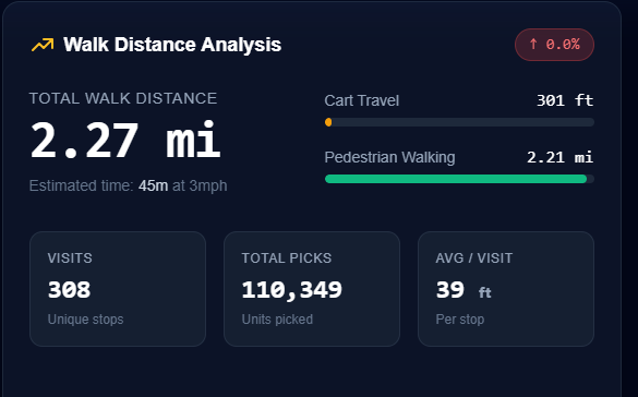 Walk Distance Analysis dashboard showing 2.27 miles of total daily picker travel, 110,349 picks, and 39-foot average walk per visit, surfacing where the building is actually charging you for labor.